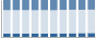 Grafico struttura della popolazione Comune di Scansano (GR)
