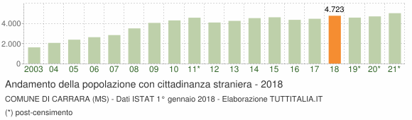 Grafico andamento popolazione stranieri Comune di Carrara