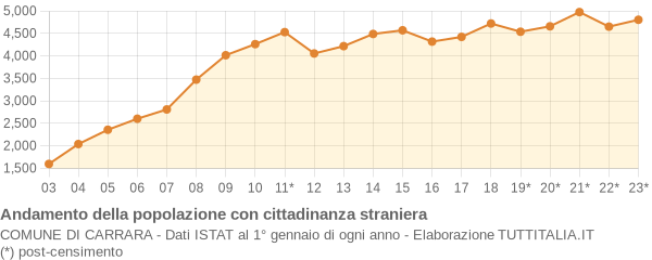 Andamento popolazione stranieri Comune di Carrara