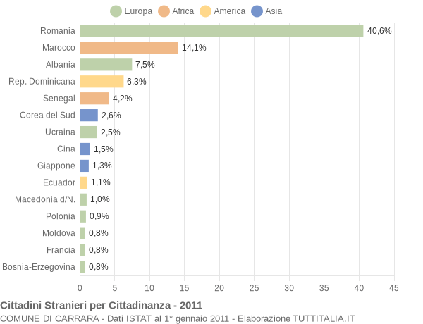 Grafico cittadinanza stranieri - Carrara 2011