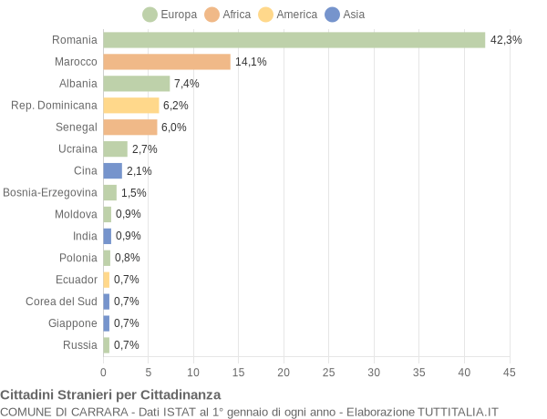 Grafico cittadinanza stranieri - Carrara 2015