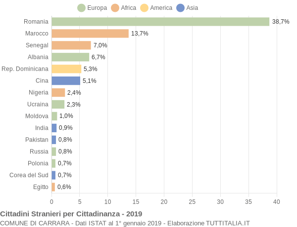 Grafico cittadinanza stranieri - Carrara 2019