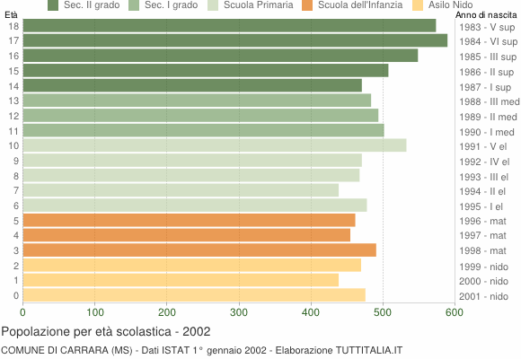 Grafico Popolazione in età scolastica - Carrara 2002