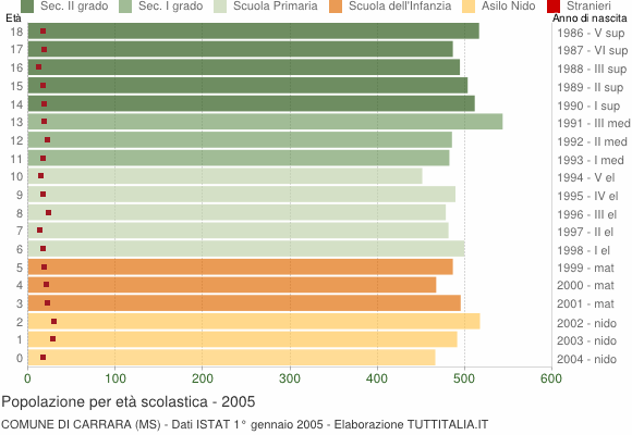 Grafico Popolazione in età scolastica - Carrara 2005