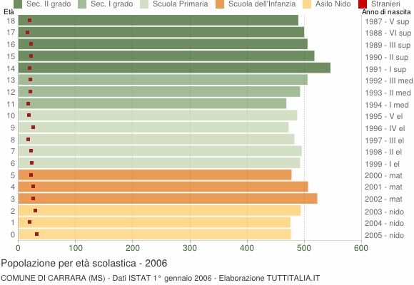 Grafico Popolazione in età scolastica - Carrara 2006