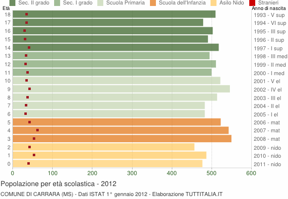Grafico Popolazione in età scolastica - Carrara 2012