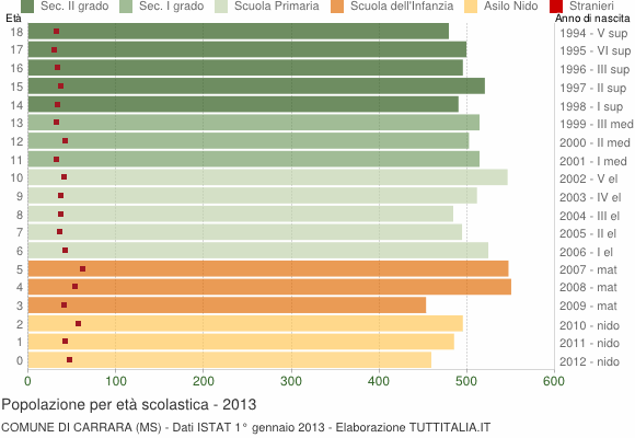 Grafico Popolazione in età scolastica - Carrara 2013