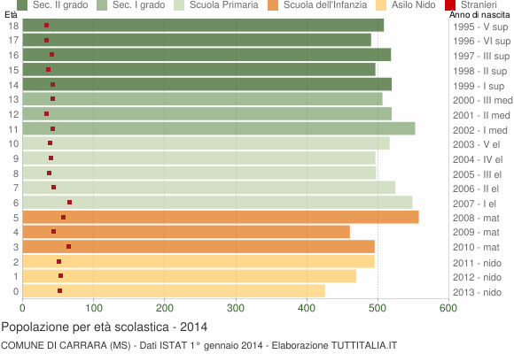 Grafico Popolazione in età scolastica - Carrara 2014