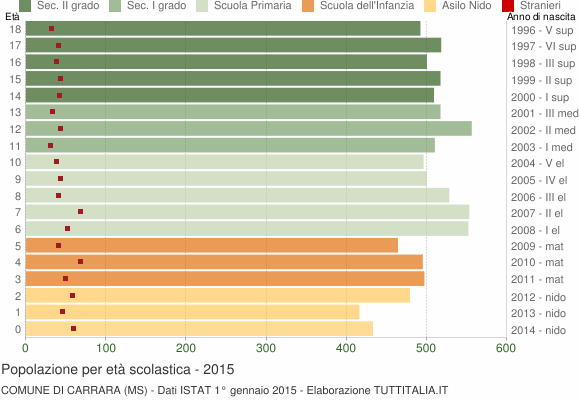 Grafico Popolazione in età scolastica - Carrara 2015