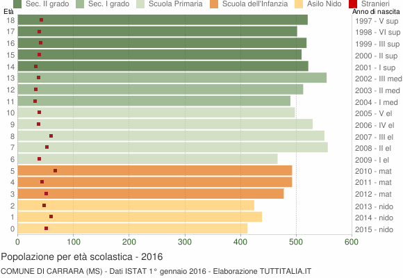 Grafico Popolazione in età scolastica - Carrara 2016