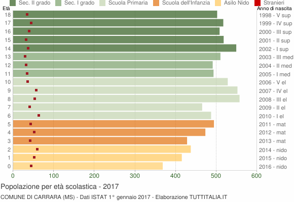 Grafico Popolazione in età scolastica - Carrara 2017