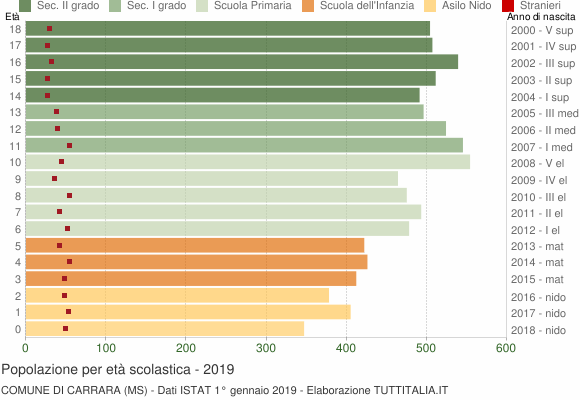 Grafico Popolazione in età scolastica - Carrara 2019