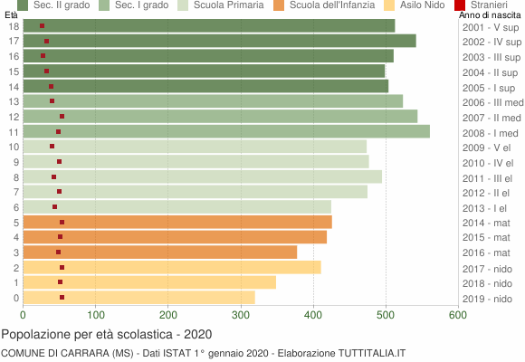Grafico Popolazione in età scolastica - Carrara 2020