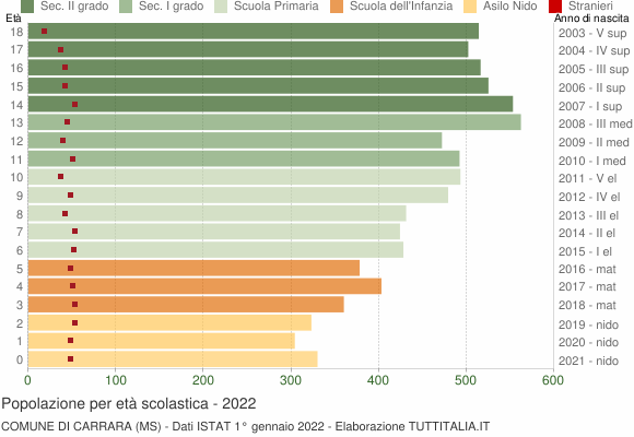 Grafico Popolazione in età scolastica - Carrara 2022