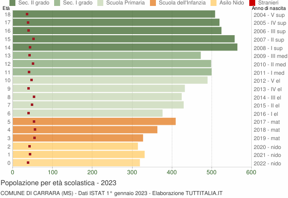 Grafico Popolazione in età scolastica - Carrara 2023