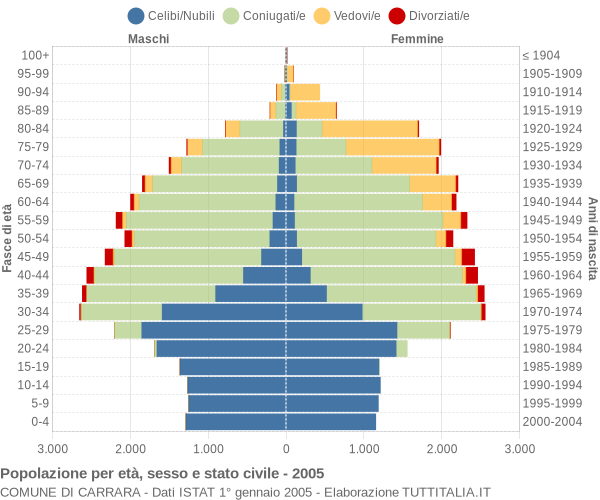 Grafico Popolazione per età, sesso e stato civile Comune di Carrara