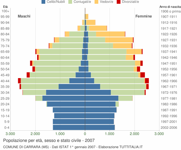 Grafico Popolazione per età, sesso e stato civile Comune di Carrara