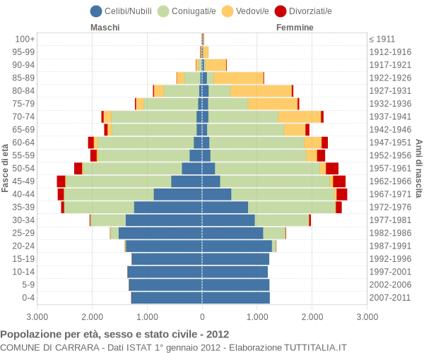 Grafico Popolazione per età, sesso e stato civile Comune di Carrara