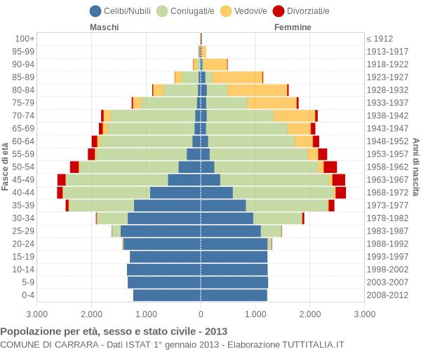 Grafico Popolazione per età, sesso e stato civile Comune di Carrara
