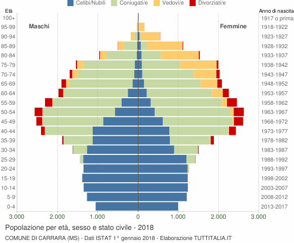 Grafico Popolazione per età, sesso e stato civile Comune di Carrara