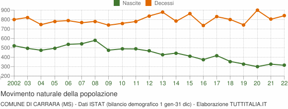 Grafico movimento naturale della popolazione Comune di Carrara