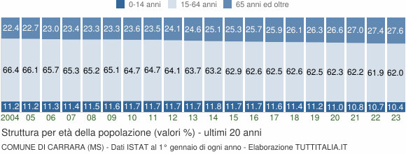 Grafico struttura della popolazione Comune di Carrara