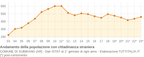 Andamento popolazione stranieri Comune di Subbiano (AR)