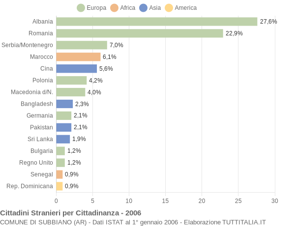 Grafico cittadinanza stranieri - Subbiano 2006