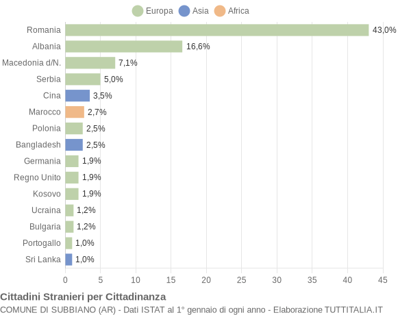 Grafico cittadinanza stranieri - Subbiano 2016