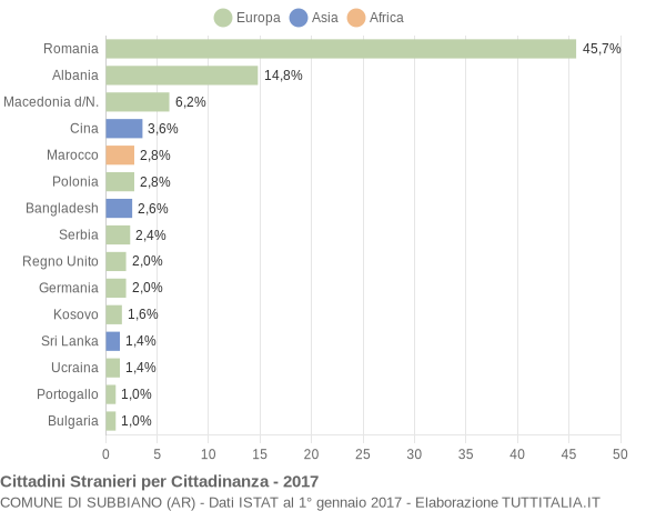 Grafico cittadinanza stranieri - Subbiano 2017