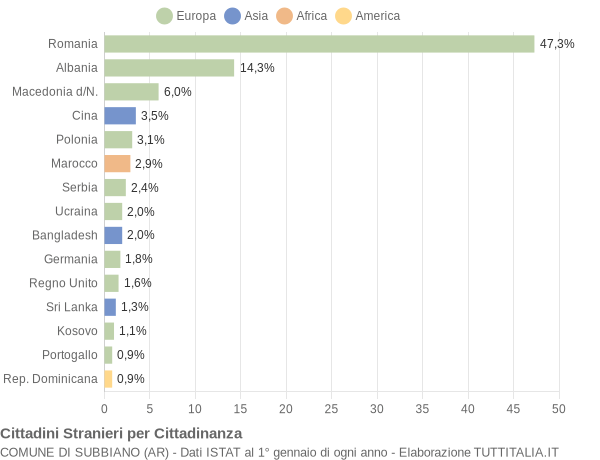 Grafico cittadinanza stranieri - Subbiano 2018