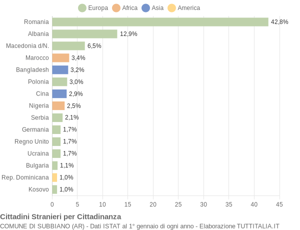 Grafico cittadinanza stranieri - Subbiano 2019