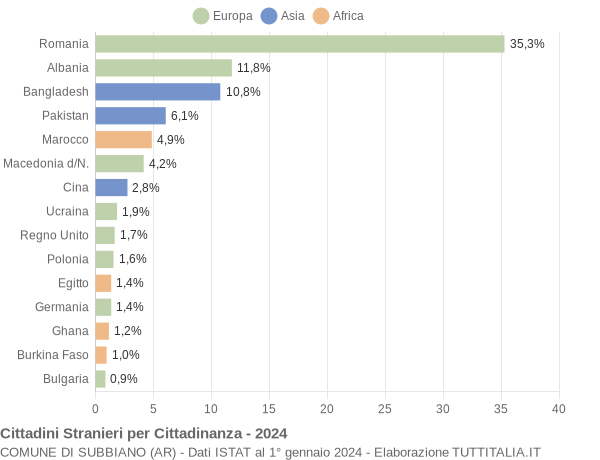 Grafico cittadinanza stranieri - Subbiano 2024