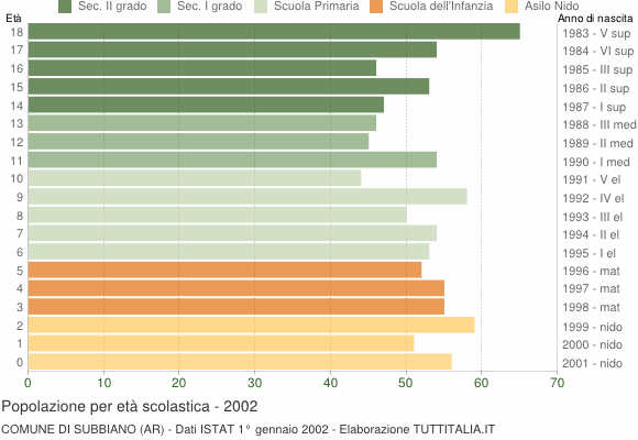 Grafico Popolazione in età scolastica - Subbiano 2002