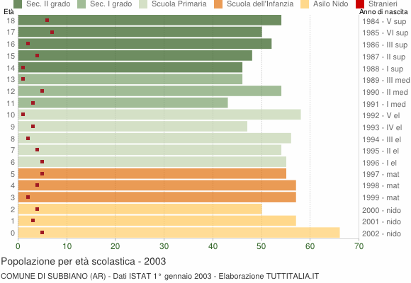 Grafico Popolazione in età scolastica - Subbiano 2003