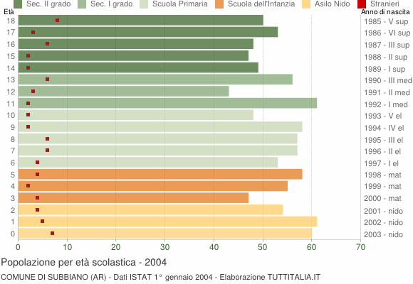 Grafico Popolazione in età scolastica - Subbiano 2004