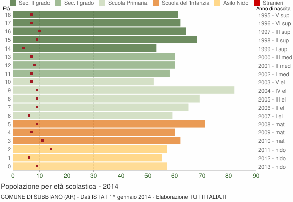 Grafico Popolazione in età scolastica - Subbiano 2014