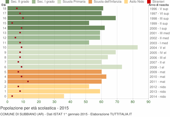 Grafico Popolazione in età scolastica - Subbiano 2015