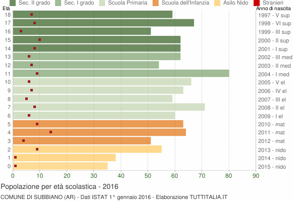 Grafico Popolazione in età scolastica - Subbiano 2016