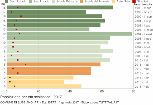 Grafico Popolazione in età scolastica - Subbiano 2017