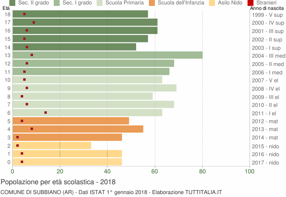Grafico Popolazione in età scolastica - Subbiano 2018