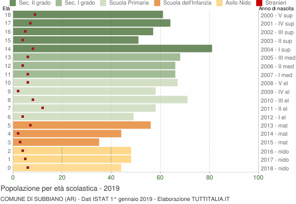 Grafico Popolazione in età scolastica - Subbiano 2019