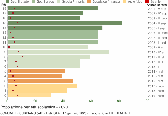 Grafico Popolazione in età scolastica - Subbiano 2020