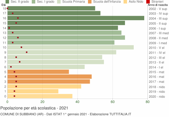 Grafico Popolazione in età scolastica - Subbiano 2021