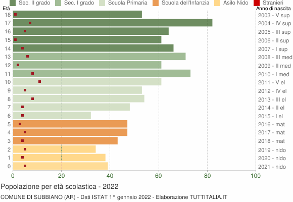 Grafico Popolazione in età scolastica - Subbiano 2022