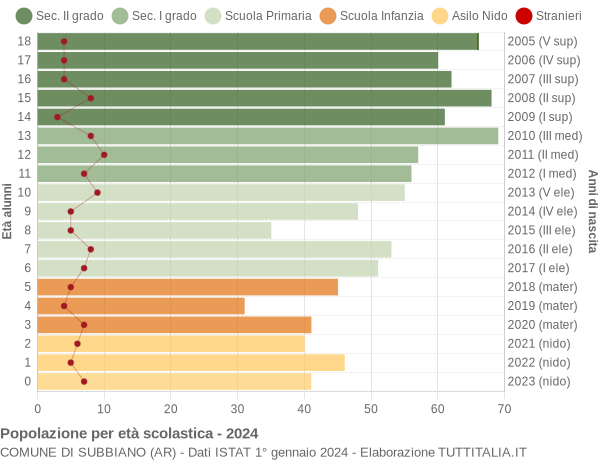 Grafico Popolazione in età scolastica - Subbiano 2024