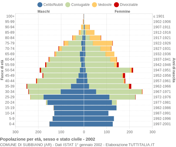 Grafico Popolazione per età, sesso e stato civile Comune di Subbiano (AR)