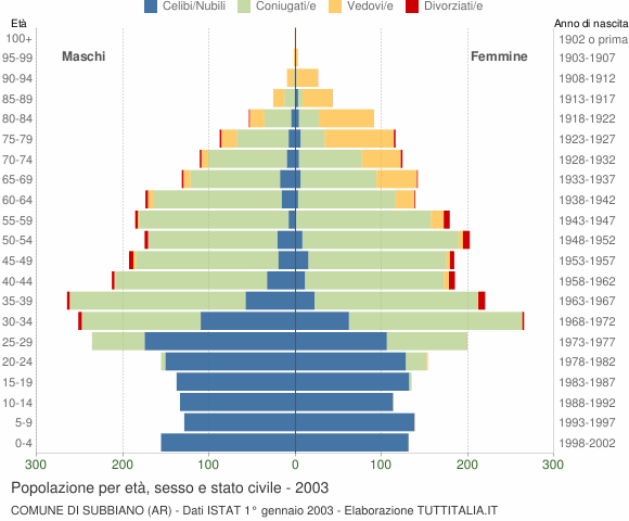 Grafico Popolazione per età, sesso e stato civile Comune di Subbiano (AR)