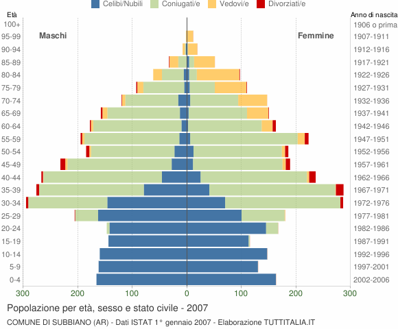 Grafico Popolazione per età, sesso e stato civile Comune di Subbiano (AR)