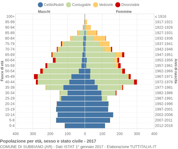 Grafico Popolazione per età, sesso e stato civile Comune di Subbiano (AR)